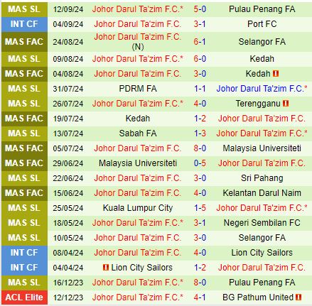 Nhận định Shanghai Port vs Johor Darul 19h00 ngày 189 (AFC Champions League 202425) 2