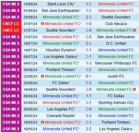Nhận định Minnesota vs Cincinnati 7h30 ngày 199 (Nhà nghề Mỹ) 2