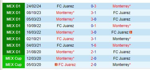 Nhận định Monterrey vs Juarez 10h00 ngày 199 (VĐQG Mexico) 1