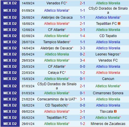 Nhận định Morelia vs Celaya 8h00 ngày 209 (Hạng 2 Mexico 202425) 2