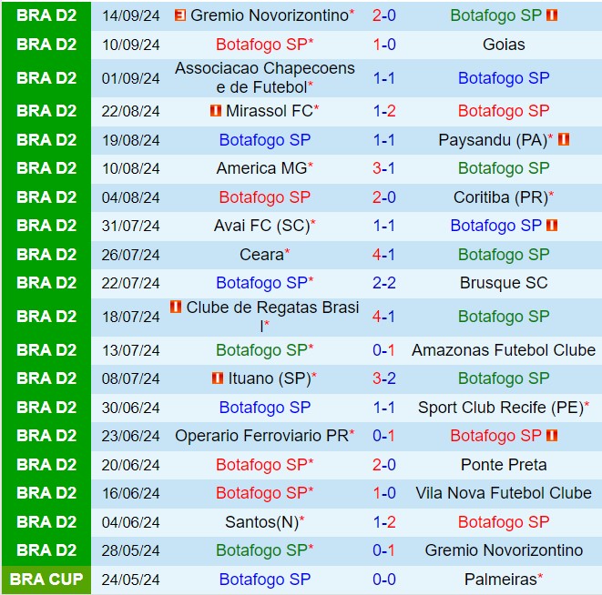 Nhận định Botafogo SP vs Santos 7h30 ngày 209 (Hạng 2 Brazil 2024) 2