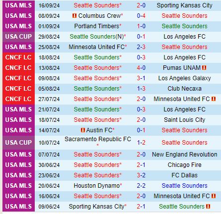 Nhận định Seattle Sounders vs San Jose Earthquakes 9h30 ngày 199 (Nhà nghề Mỹ) 2