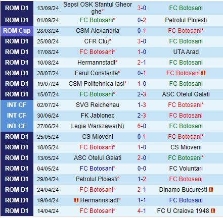 Nhận định Botosani vs Buzau 22h00 ngày 209 (VĐQG Romania 202425) 2