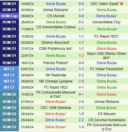 Nhận định Botosani vs Buzau 22h00 ngày 209 (VĐQG Romania 202425) 3