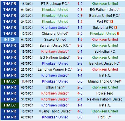 Nhận định Khonkaen vs Nakhon Pathom 19h00 ngày 209 (VĐQG Thái Lan 202425) 2