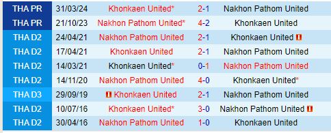 Nhận định Khonkaen vs Nakhon Pathom 19h00 ngày 209 (VĐQG Thái Lan 202425) 1