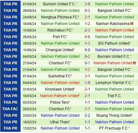 Nhận định Khonkaen vs Nakhon Pathom 19h00 ngày 209 (VĐQG Thái Lan 202425) 3