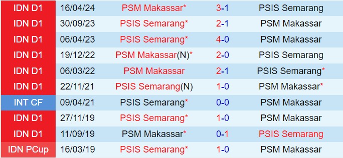 Nhận định PSM Makassar vs PSIS Semarang 19h00 ngày 209 (VĐQG Indonesia 202425) 1