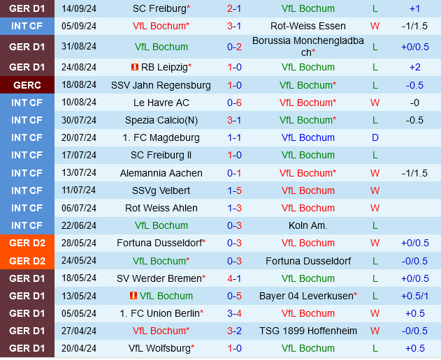Bochum vs Holstein Kiel