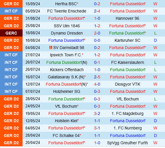 Dusseldorf vs Cologne Dusseldorf vs Cologne
