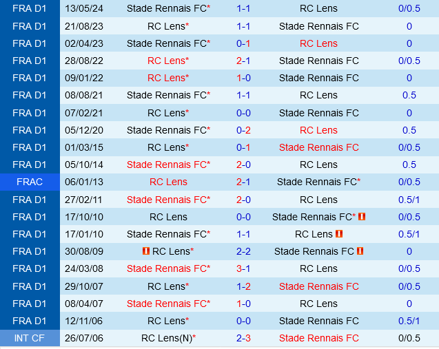 Rennes vs Lens Rennes vs Lens