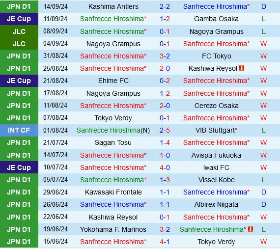 Sanfrecce Hiroshima vs Kaya