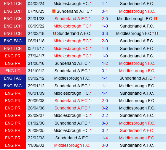 Sunderland vs Middlesbrough