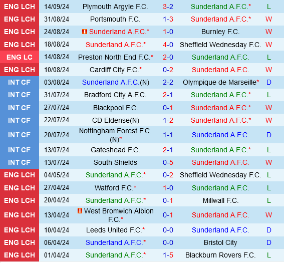 Sunderland vs Middlesbrough