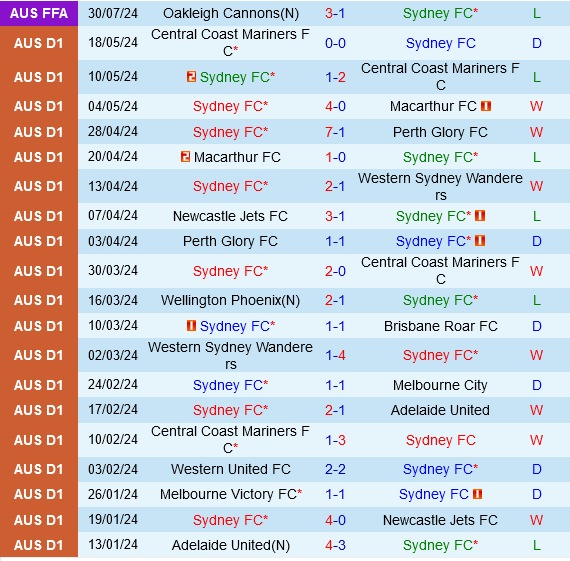 Sydney FC vs Eastern