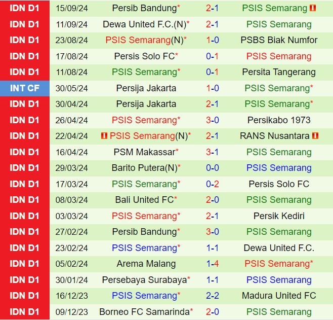 Nhận định PSM Makassar vs PSIS Semarang 19h00 ngày 209 (VĐQG Indonesia 202425) 3