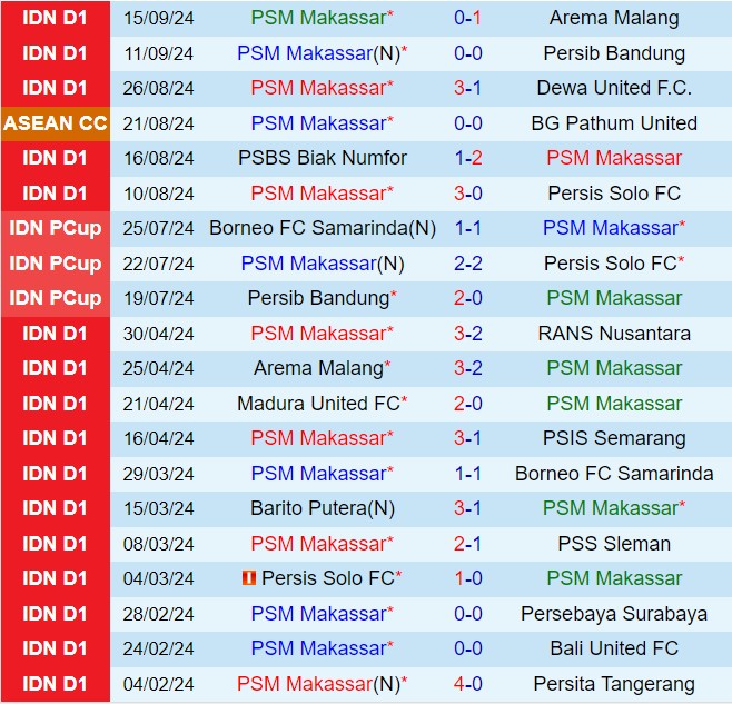 Nhận định PSM Makassar vs PSIS Semarang 19h00 ngày 209 (VĐQG Indonesia 202425) 2