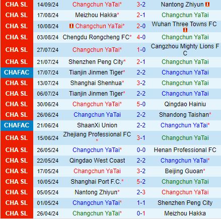 Nhận định Changchun Yatai vs Shanghai Port 17h00 ngày 219 (VĐQG Trung Quốc 2024) 2