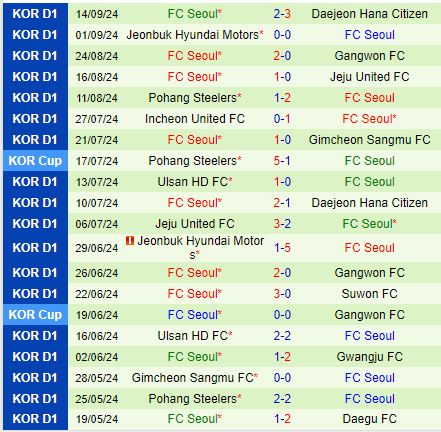 Nhận định Daegu vs FC Seoul 17h00 ngày 219 (VĐQG Hàn Quốc 2024) 3