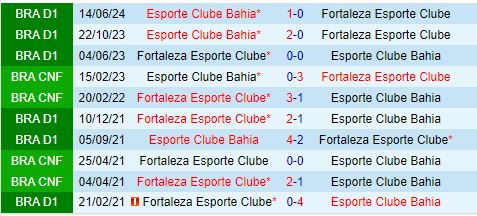 Nhận định Fortaleza vs Bahia 7h00 ngày 229 (VĐQG Brazil 2024) 1
