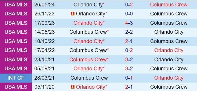Nhận định Columbus Crew vs Orlando 6h30 ngày 229 (Nhà nghề Mỹ 2024) 1