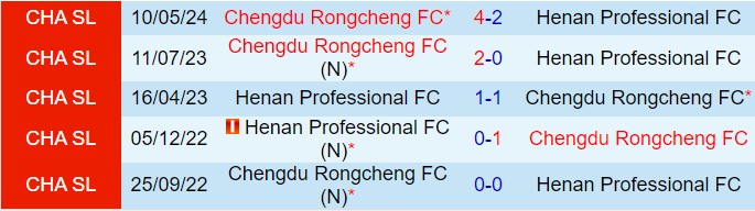 Nhận định Henan vs Chengdu Rongcheng 18h35 ngày 219 (VĐQG Trung Quốc 2024) 1