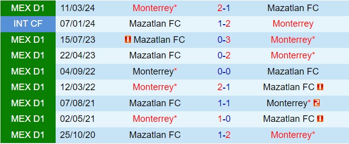 Nhận định Monterrey vs Mazatlan 8h00 ngày 229 (VĐQG Mexico 202425) 1