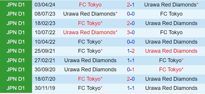 Nhận định Urawa Red Diamonds vs FC Tokyo 17h00 ngày 219 (VĐQG Nhật Bản 2024) 1