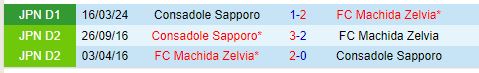 Nhận định Machida Zelvia vs Consadole Sapporo 17h00 ngày 219 (VĐQG Nhật Bản) 1