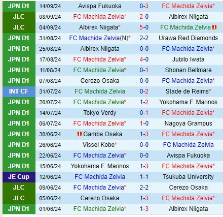 Nhận định Machida Zelvia vs Consadole Sapporo 17h00 ngày 219 (VĐQG Nhật Bản) 2