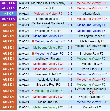 Nhận định Melbourne Victory vs Adelaide 16h30 ngày 219 (Cúp QG Australia 2024) 2