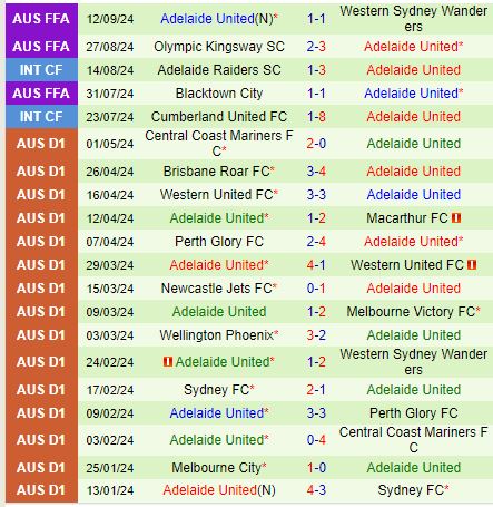 Nhận định Melbourne Victory vs Adelaide 16h30 ngày 219 (Cúp QG Australia 2024) 3