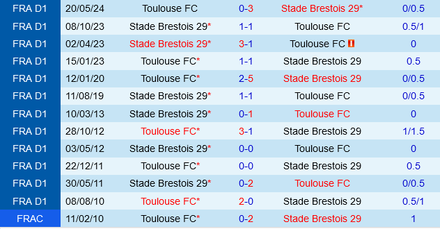 Brest vs Toulouse