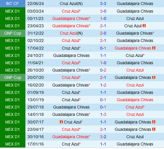 Cruz Azul vs Guadalajara