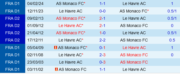 Monaco vs Le Havre