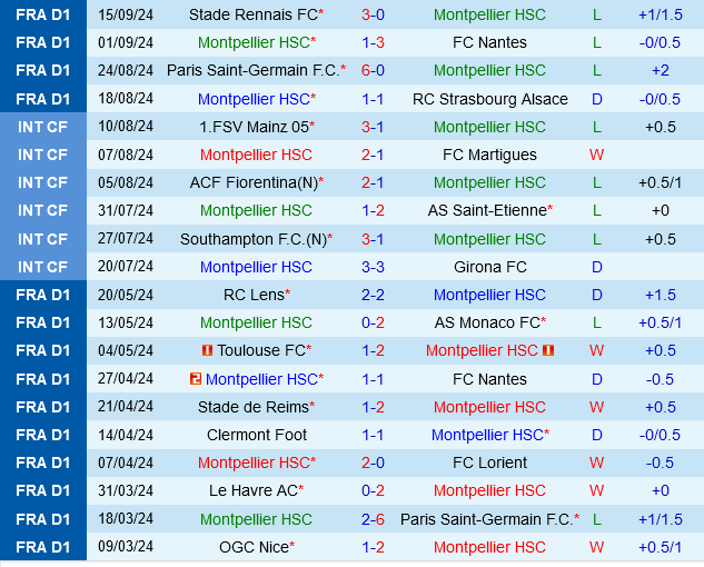Montpellier vs Auxerre Montpellier vs Auxerre