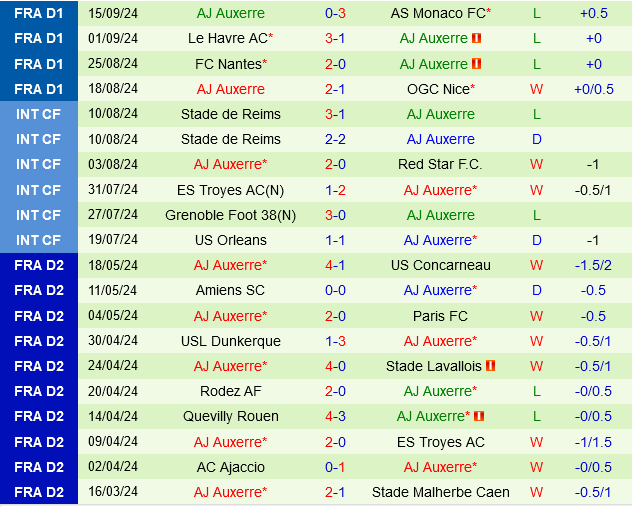 Montpellier vs Auxerre Montpellier vs Auxerre