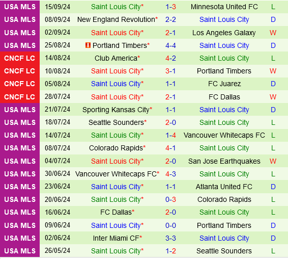 San Jose Earthquakes vs St.Louis