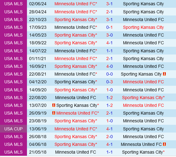 Sporting Kansas vs Minnesota
