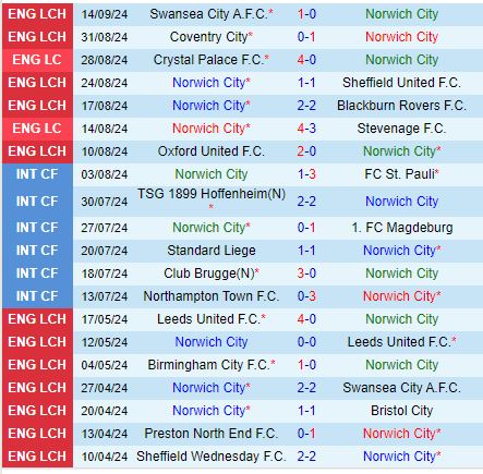 Nhận định Norwich vs Watford 18h30 ngày 219 (Hạng Nhất Anh) 2