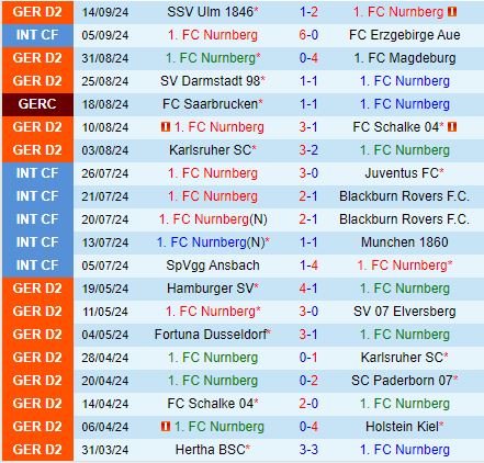Nhận định Nurnberg vs Hertha Berlin 18h00 ngày 219 (Hạng 2 Đức 202424) 2