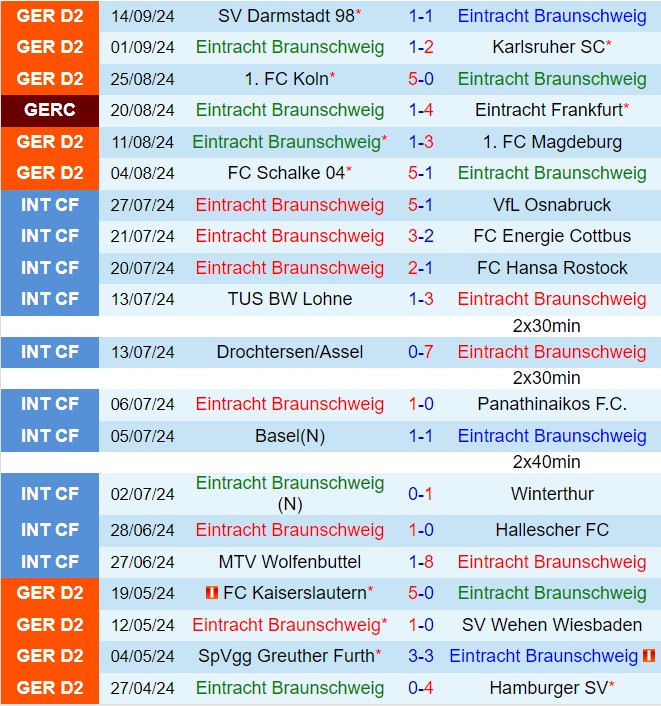Nhận định Braunschweig vs Greuther Furth 18h00 ngày 219 (Hạng 2 Đức 202425) 2