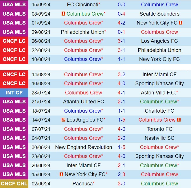 Nhận định Columbus Crew vs Orlando 6h30 ngày 229 (Nhà nghề Mỹ 2024) 2