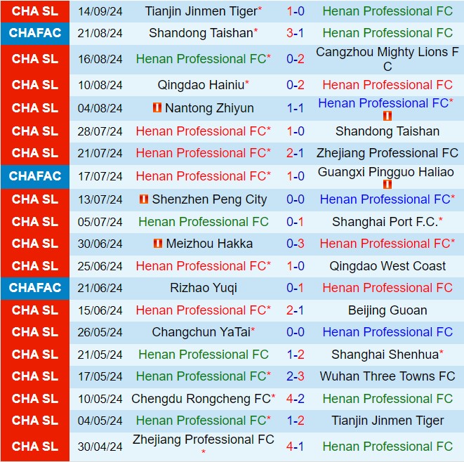 Nhận định Henan vs Chengdu Rongcheng 18h35 ngày 219 (VĐQG Trung Quốc 2024) 2