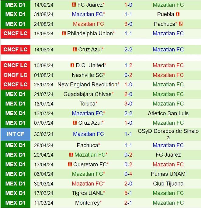 Nhận định Monterrey vs Mazatlan 8h00 ngày 229 (VĐQG Mexico 202425) 3