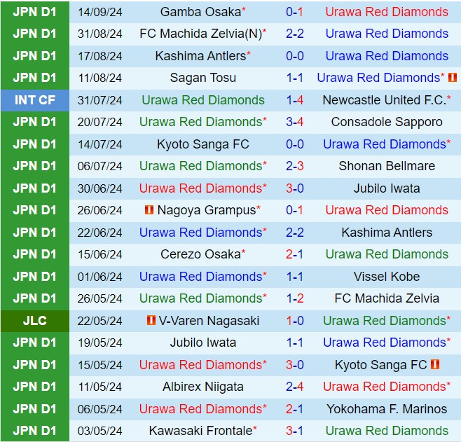 Nhận định Urawa Red Diamonds vs FC Tokyo 17h00 ngày 219 (VĐQG Nhật Bản 2024) 2