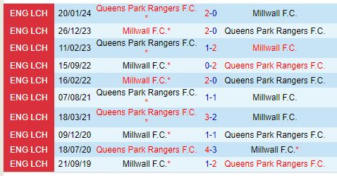 Nhận định QPR vs Millwall 18h30 ngày 219 (Hạng Nhất Anh) 1