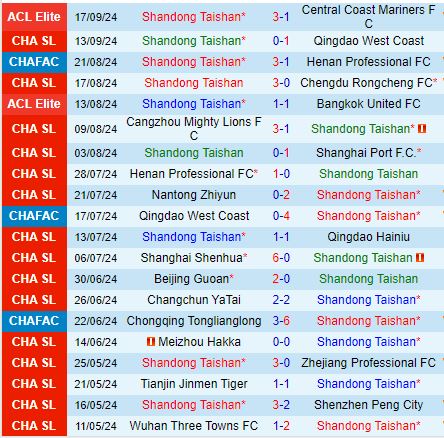 Nhận định Shandong Taishan vs Wuhan Three Towns 18h35 ngày 219 (VĐQG Trung Quốc 2024) 2