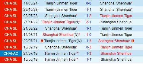 Nhận định Shanghai Shenhua vs Tianjin Jinmen Tiger 19h00 ngày 219 (VĐQG Trung Quốc 2024) 1