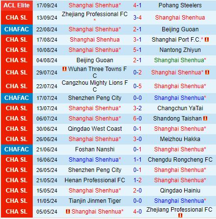 Nhận định Shanghai Shenhua vs Tianjin Jinmen Tiger 19h00 ngày 219 (VĐQG Trung Quốc 2024) 2
